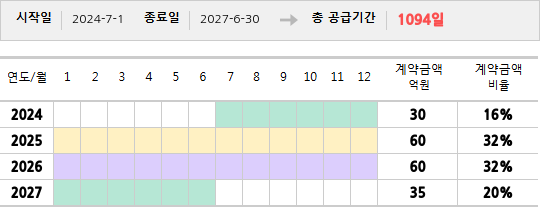 공급계약 기간 및 기간별 추정 계약금액