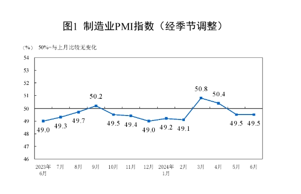 (상보) 중국 6월 제조업 PMI 49.5 유지...비제조업, 전월비 0.6P 내린 50.5