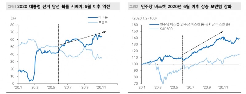 美 대선토론 후 주식시장 공화당 섹터 우위와 민주당 섹터 부진이 시사하는 것 - 메리츠證