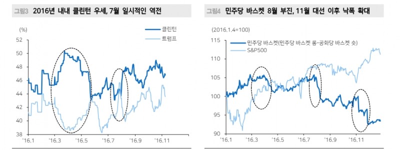 美 대선토론 후 주식시장 공화당 섹터 우위와 민주당 섹터 부진이 시사하는 것 - 메리츠證