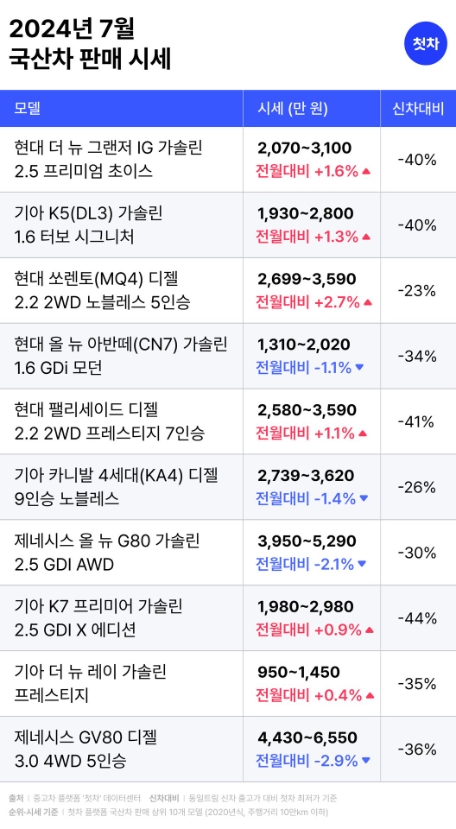 7월 중고차 시세 “제네시스·테슬라 등 고가 중고차 폭락…최대 8%↓”