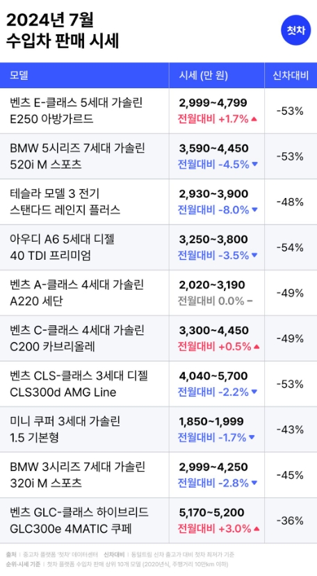 7월 중고차 시세 “제네시스·테슬라 등 고가 중고차 폭락…최대 8%↓”