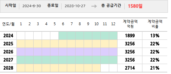 공급계약 기간 및 기간별 추정 계약금액