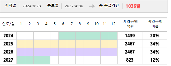 공급계약 기간 및 기간별 추정 계약금액