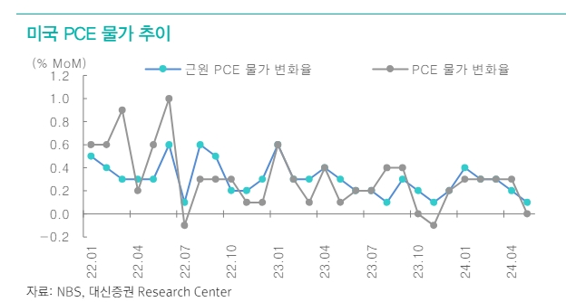 미국 근원 PCE 둔화, 연준 금리인하 결정에 긍정적 신호 - 대신證