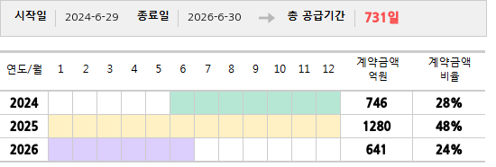 공급계약 기간 및 기간별 추정 계약금액