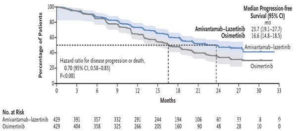 아미반타맙,레이저티닙병용군과오시머티닙치료군이보인무진행생존기간