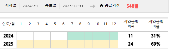 공급계약 기간 및 기간별 추정 계약금액