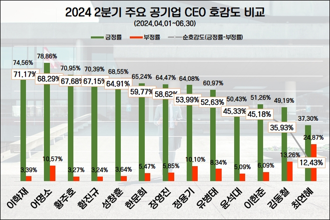 이한준 LH 사장, 2분기 공기업 CEO 정보량 1위…이학재 인국공 사장 호감도 ‘톱’