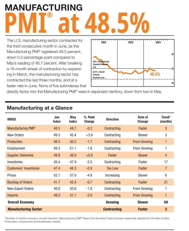 (상보) 미 6월 ISM 제조업 PMI 48.5로, 예상(49.2) 하회