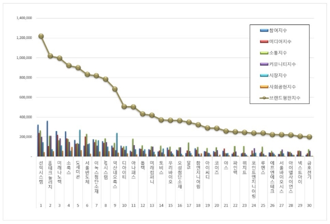 선익시스템, 디스플레이장비 상장기업 브랜드평판 7월 1위