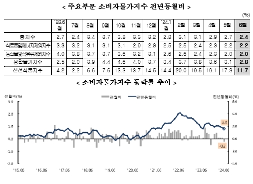 (종합) 6월 소비자물가 전년비 2.4% 올라 석 달 연속 둔화...지난해 7월 이후 최저치 - 통계청