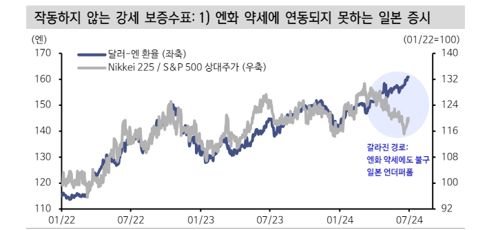 일본 주식시장, 나스닥 강세와 엔화 약세에도 잠잠한 이유 - 신한證