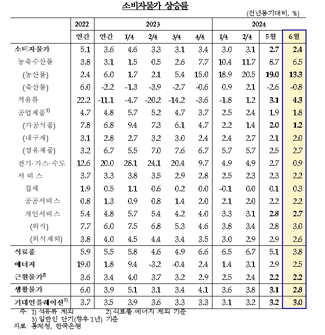 (상보) 김웅 부총재보 "CPI 2% 중반으로 낮아진 점 긍정적...둔화추세 예상되나 경로 수렴 지켜볼 필요"