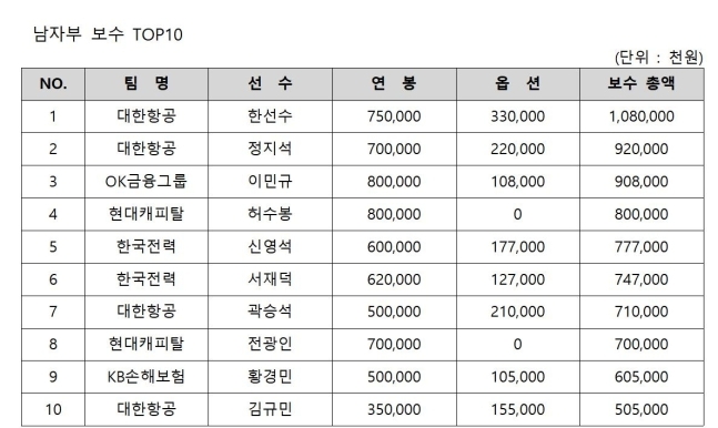 프로배구 2024-2025시즌 남자부 보수 톱10