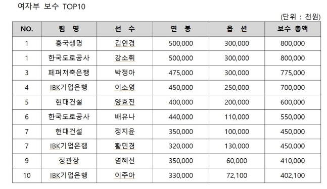 프로배구 2024-2025시즌 여자부 보수 톱10