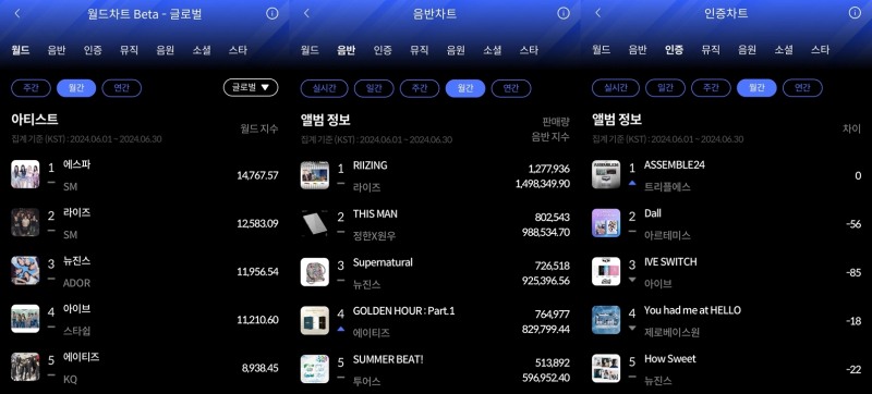에스파-라이즈-트리플에스, 한터 6월 월간차트 정상…‘존재감 입증’