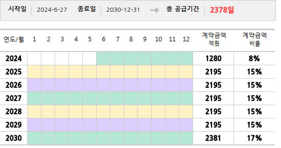 공급계약 기간 및 기간별 추정 계약금액