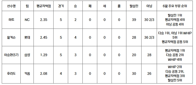 2024 KBO 리그 6월 MVP 후보 성적(투수)