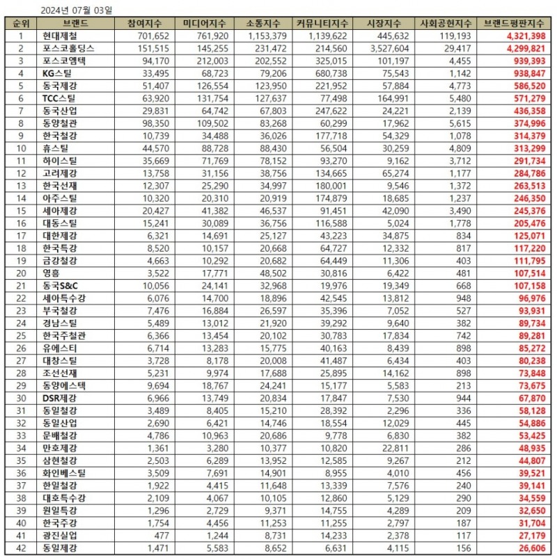 현대제철, 철강 상장기업 브랜드평판 2024년 7월...1위