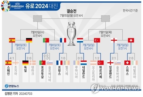 유로 2024 대진