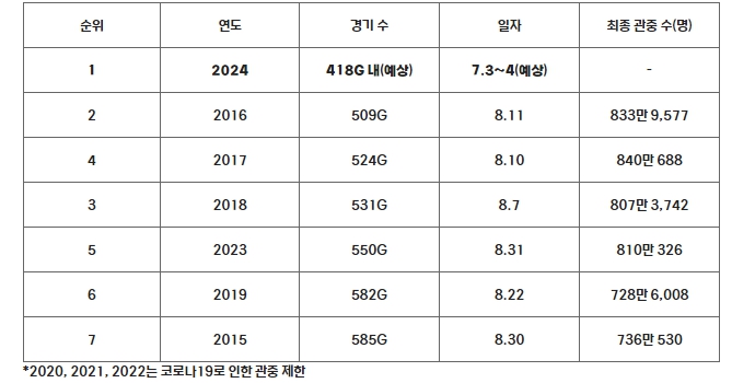 10개 구단 체제 이후 600만 관중 돌파 경기 수 순위