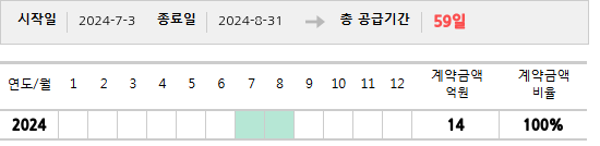 공급계약 기간 및 기간별 추정 계약금액