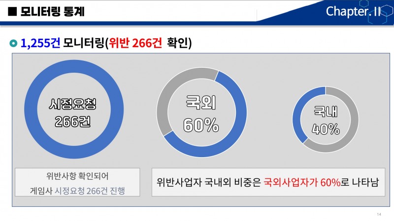확률형 아이템 정보공개 의무제도 모니터링 통계(제공=게임물관리위원회).