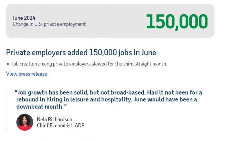 (상보) 미 ADP 6월 민간고용 전월비 15만명 증가, 예상(16만3000명) 하회