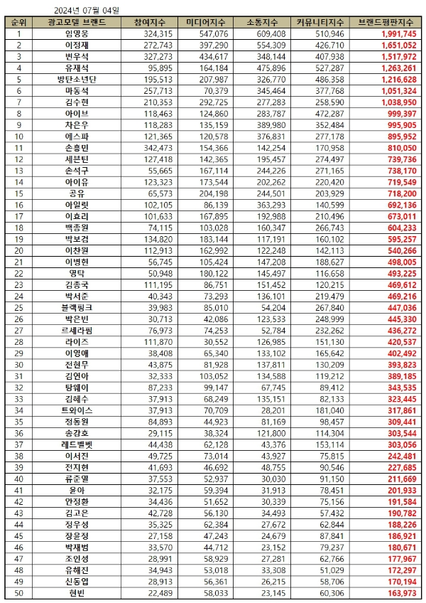 임영웅, 광고모델 브랜드평판 2024년 7월...1위
