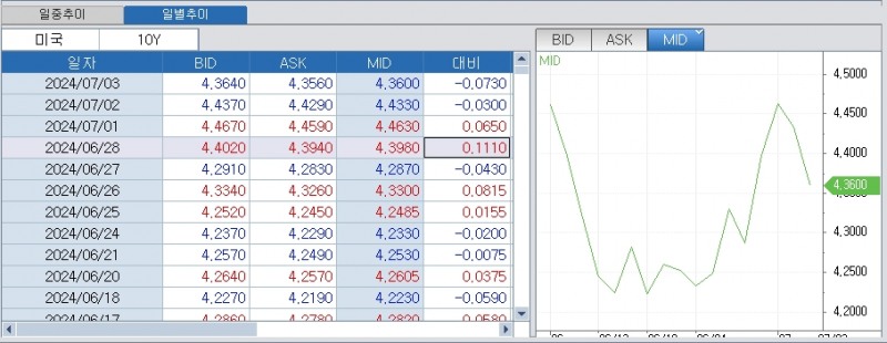 (상보) 골드만 "트럼프 당선시 관세정책으로 5회 금리인상 필요할 수도" - 마켓워치