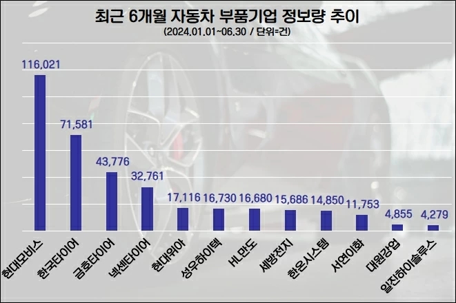 R&D 집중 투자 '현대모비스' 상반기 투자자 관심도 1위…한국·금호타이어 순