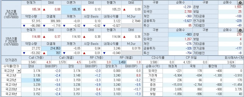 자료: 10시55분 현재 국채선물과 국고채 금리 동향, 출처: 코스콤 CHECK