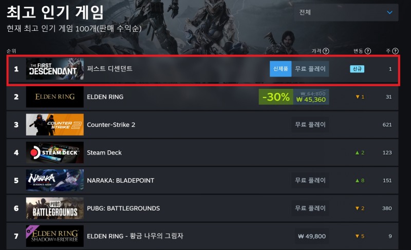 4일 오후 4시 기준 스팀 글로벌 인기 순위. 빨간색 표시가 '퍼스트 디센던트'(출처=스팀 홈페이지 화면 캡쳐).