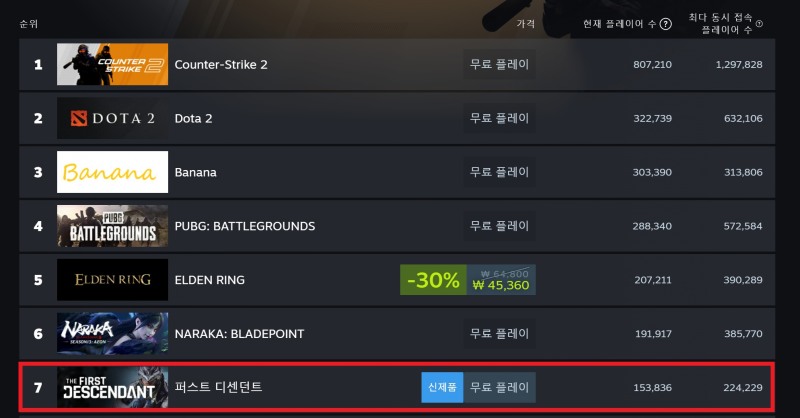 4일 오후 4시 기준 스팀 이용자 수 순위. 빨간색 표시는 '퍼스트 디센던트'(출처=스팀 홈페이지 화면 캡쳐).