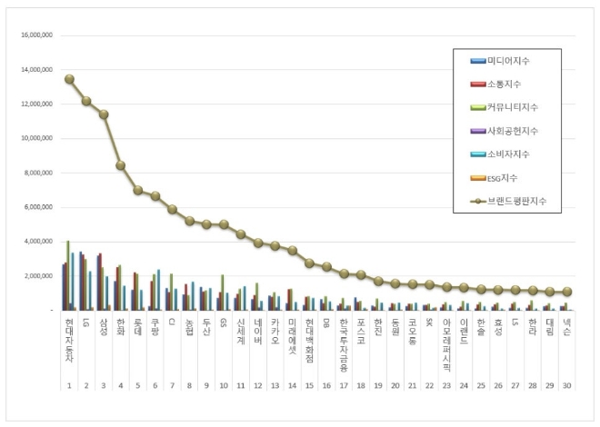 현대차, 대기업집단 브랜드평판 7월 1위…LG·삼성 뒤이어