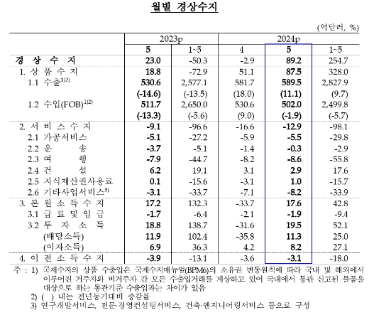 (종합) 5월 경상수지 89.2억달러 흑자 전환...상품수지 흑자 확대, 배당소득 흑자 전환 영향 - 한은