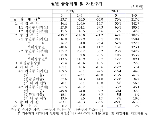 (종합) 5월 경상수지 89.2억달러 흑자 전환...상품수지 흑자 확대, 배당소득 흑자 전환 영향 - 한은