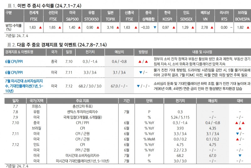 미국 6월 CPI, 7월 기대인플레 결과, FOMC에 상당한 의미 부여할 것 - 대신證