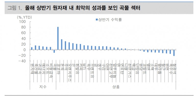 곡물가격 조정 거듭했으나 라니냐 세력권 진입하며 중국 폭우가 뒤집을 수 있어 - 대신證