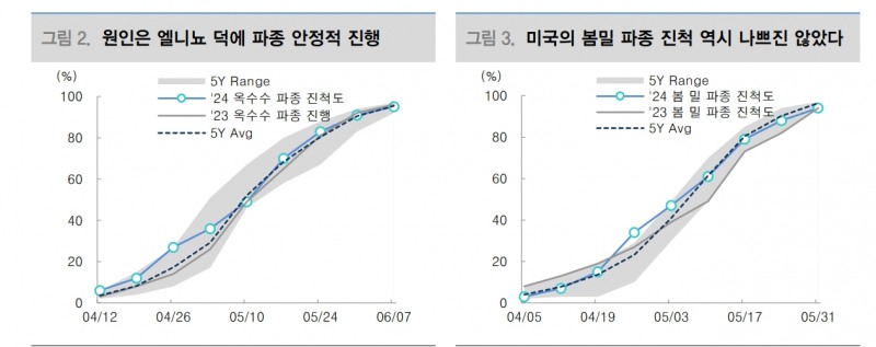 곡물가격 조정 거듭했으나 라니냐 세력권 진입하며 중국 폭우가 뒤집을 수 있어 - 대신證