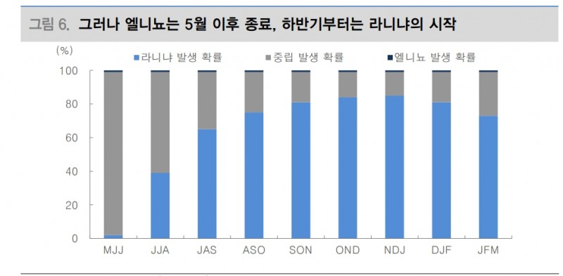 곡물가격 조정 거듭했으나 라니냐 세력권 진입하며 중국 폭우가 뒤집을 수 있어 - 대신證