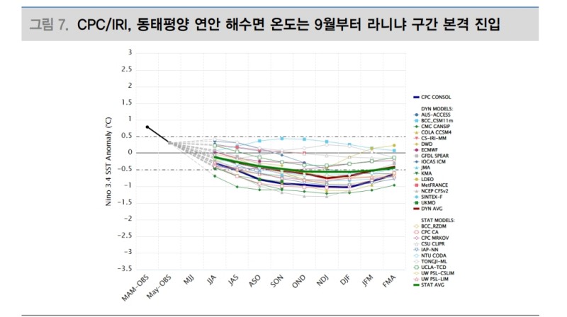 곡물가격 조정 거듭했으나 라니냐 세력권 진입하며 중국 폭우가 뒤집을 수 있어 - 대신證