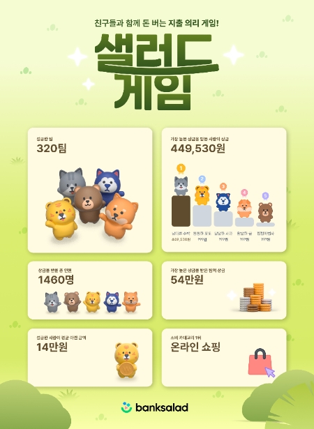 뱅크샐러드 ‘샐러드게임’ 1회차 5000명 참여… 인당 평균 14만 원 절약