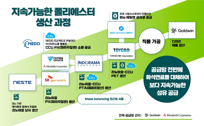 SK지오센트릭은 핀란드 최대 석유기업 네스테, 태국 석유화학기업 인도라마 벤처스, 일본 스포츠의류기업 골드윈 등 6개 글로벌 기업들과 바이오 기반 공정 부산물인 팜잔사유와 폐식용유 등에서 추출한 리뉴어블 나프타를 원료로 폴리에스터를 생산해 냈다고 4일 밝혔다. (사진 = SK지오센트릭 제공)