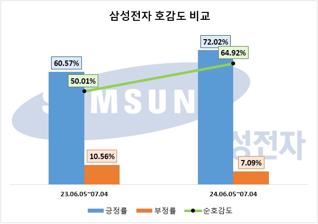 삼성전자, 2분기 영업익 10조 4000억원…관심도·호감도 모두 상승