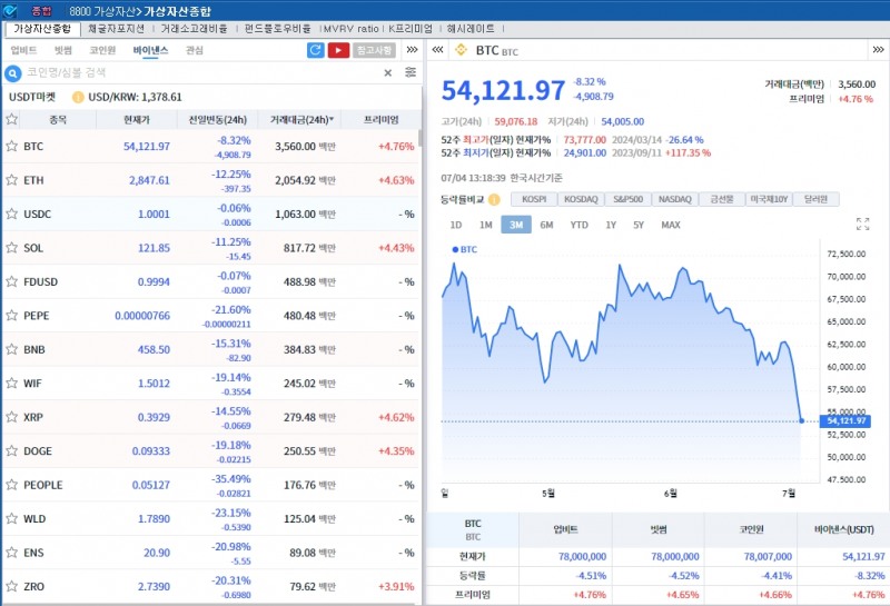 마운트곡스 상환 + 독일 매도..암호화폐 약세 속 비트코인 8%↓