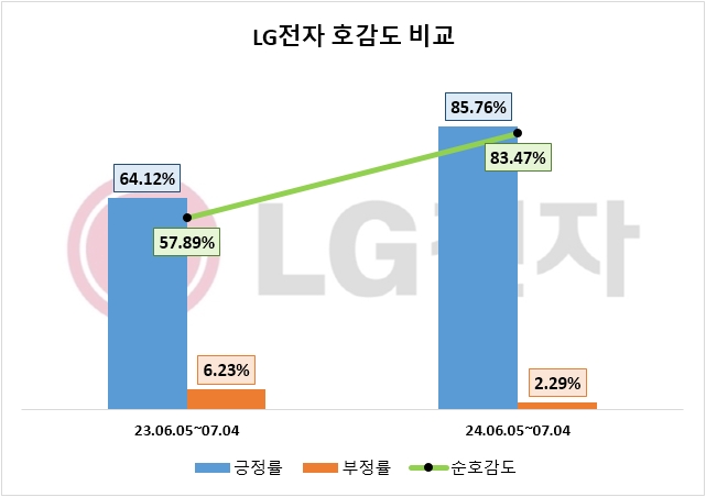 LG전자, 2분기 영업익 1조 돌파…관심도·호감도 크게 올라
