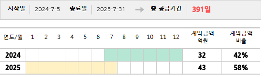 공급계약 기간 및 기간별 추정 계약금액