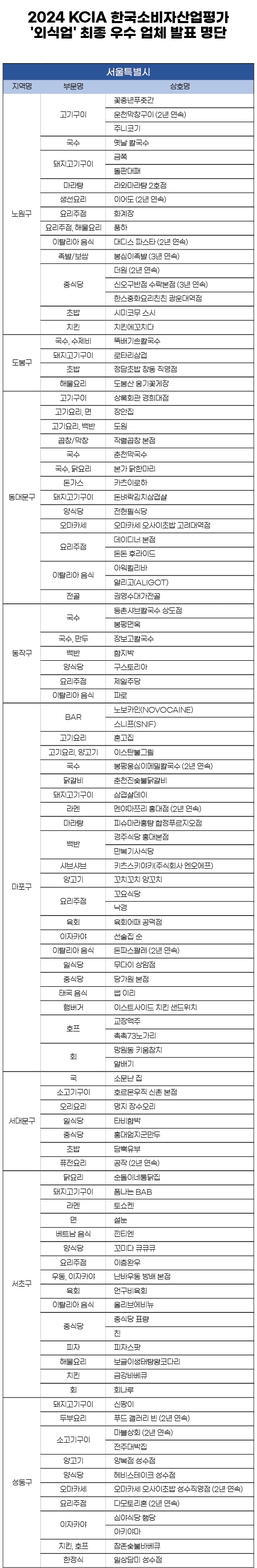 2024 KCIA 한국소비자산업평가 ‘외식업’ 서울 지역 평가 결과 발표